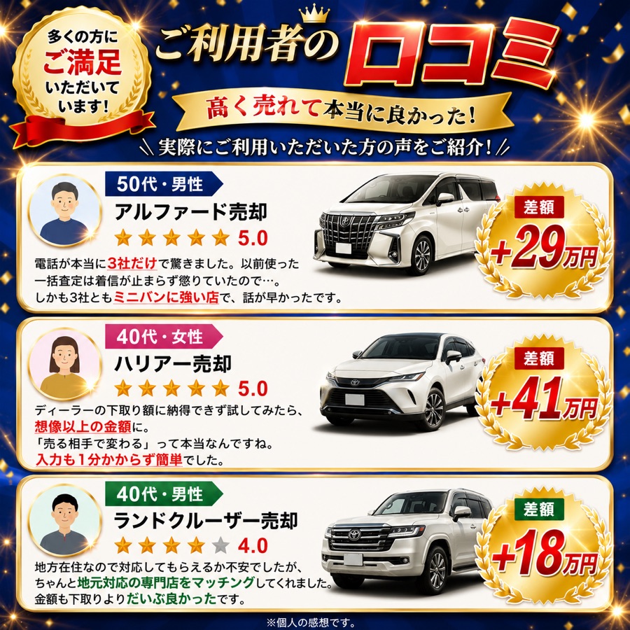 ご利用者の口コミ。アルファード売却＋29万円、ハリアー売却＋41万円、ランドクルーザー売却＋18万円。※個人の感想です
